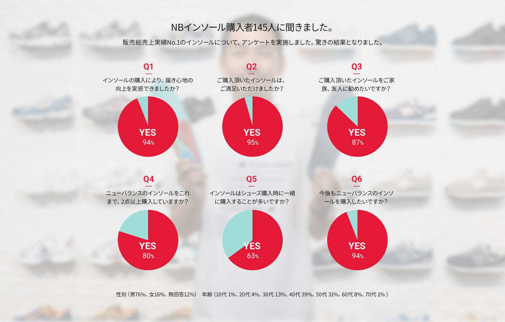 NBインソール購入者145人に聞きました。販売総売上実績No.1のインソールについて、アンケートを実施した結果