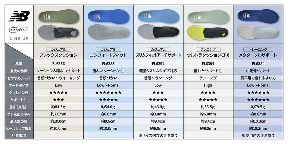 ニューバランス SUPERfeet LINE UP [インソールチャート表]